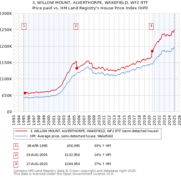 3, WILLOW MOUNT, ALVERTHORPE, WAKEFIELD, WF2 9TF: Price paid vs HM Land Registry's House Price Index
