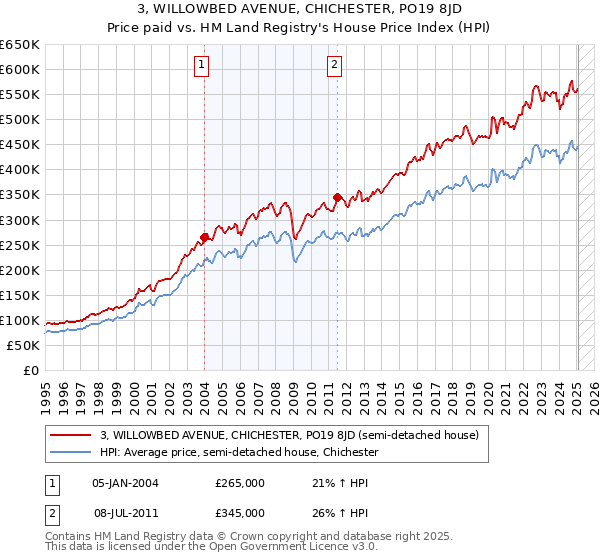 3, WILLOWBED AVENUE, CHICHESTER, PO19 8JD: Price paid vs HM Land Registry's House Price Index