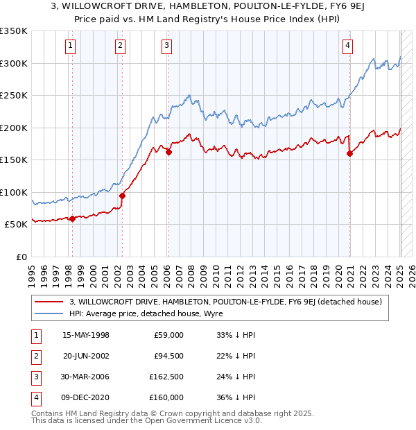 3, WILLOWCROFT DRIVE, HAMBLETON, POULTON-LE-FYLDE, FY6 9EJ: Price paid vs HM Land Registry's House Price Index