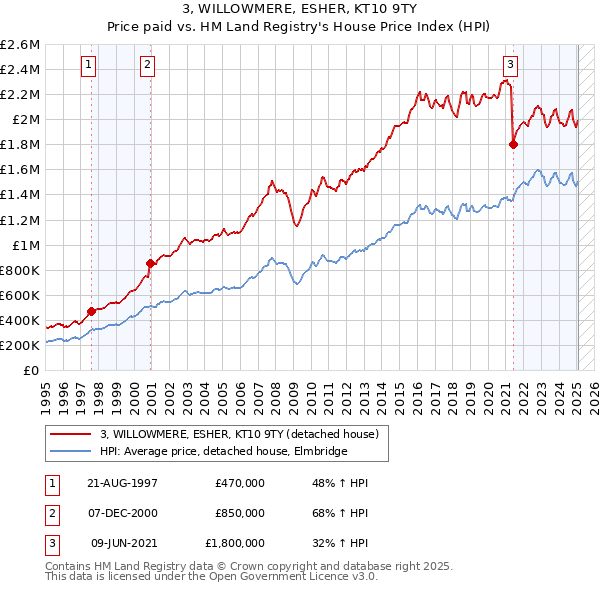 3, WILLOWMERE, ESHER, KT10 9TY: Price paid vs HM Land Registry's House Price Index