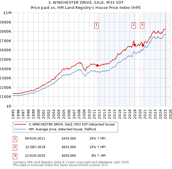 3, WINCHESTER DRIVE, SALE, M33 5DT: Price paid vs HM Land Registry's House Price Index