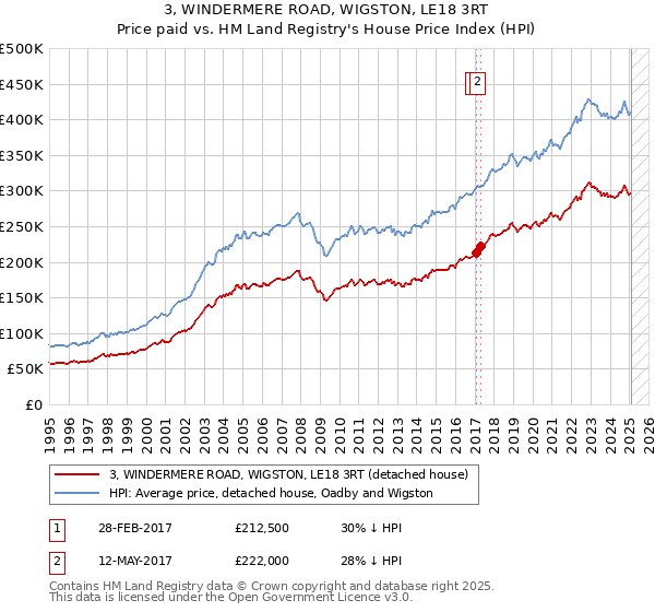 3, WINDERMERE ROAD, WIGSTON, LE18 3RT: Price paid vs HM Land Registry's House Price Index