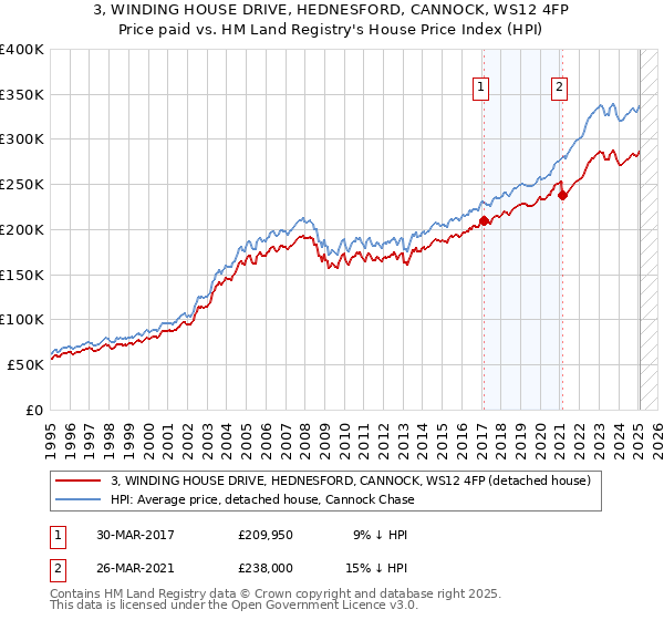 3, WINDING HOUSE DRIVE, HEDNESFORD, CANNOCK, WS12 4FP: Price paid vs HM Land Registry's House Price Index
