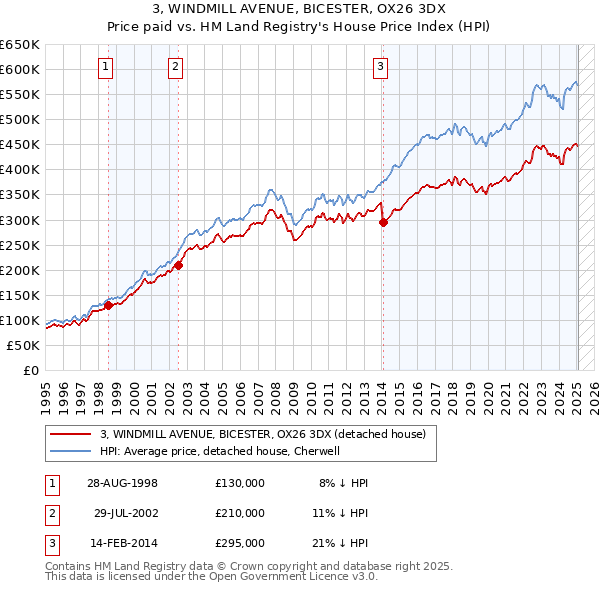 3, WINDMILL AVENUE, BICESTER, OX26 3DX: Price paid vs HM Land Registry's House Price Index