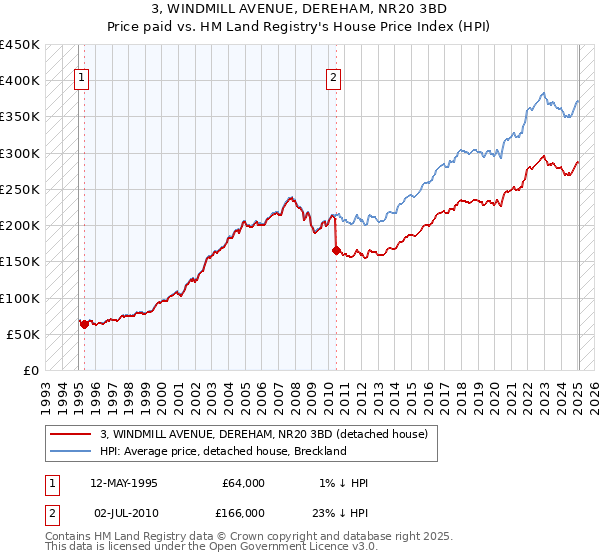 3, WINDMILL AVENUE, DEREHAM, NR20 3BD: Price paid vs HM Land Registry's House Price Index