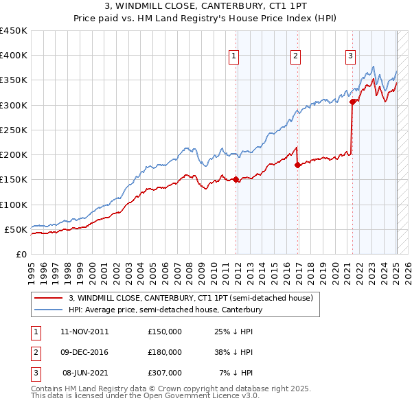 3, WINDMILL CLOSE, CANTERBURY, CT1 1PT: Price paid vs HM Land Registry's House Price Index