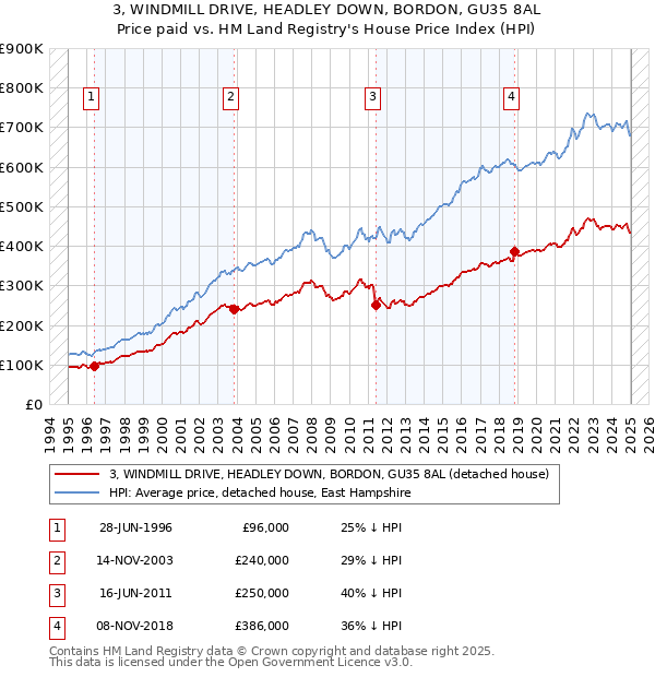 3, WINDMILL DRIVE, HEADLEY DOWN, BORDON, GU35 8AL: Price paid vs HM Land Registry's House Price Index