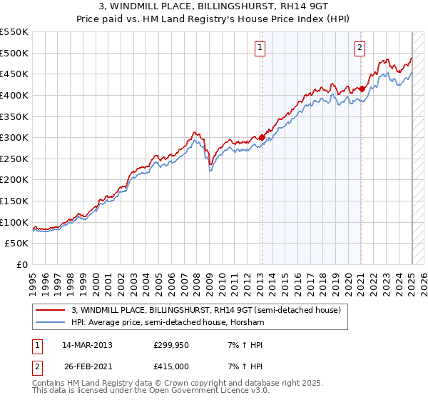 3, WINDMILL PLACE, BILLINGSHURST, RH14 9GT: Price paid vs HM Land Registry's House Price Index