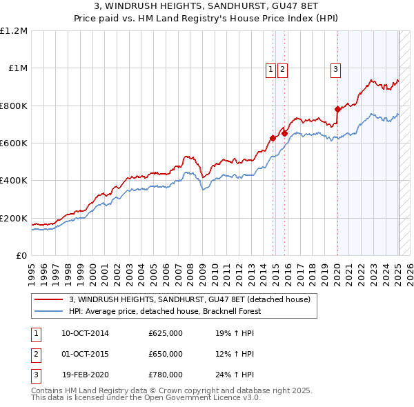 3, WINDRUSH HEIGHTS, SANDHURST, GU47 8ET: Price paid vs HM Land Registry's House Price Index