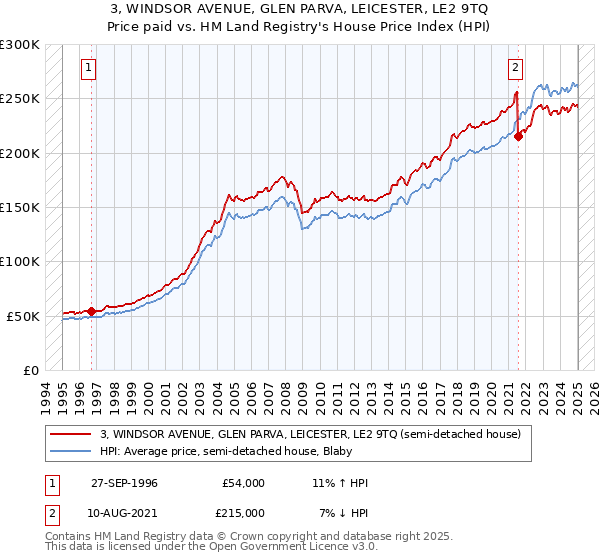 3, WINDSOR AVENUE, GLEN PARVA, LEICESTER, LE2 9TQ: Price paid vs HM Land Registry's House Price Index