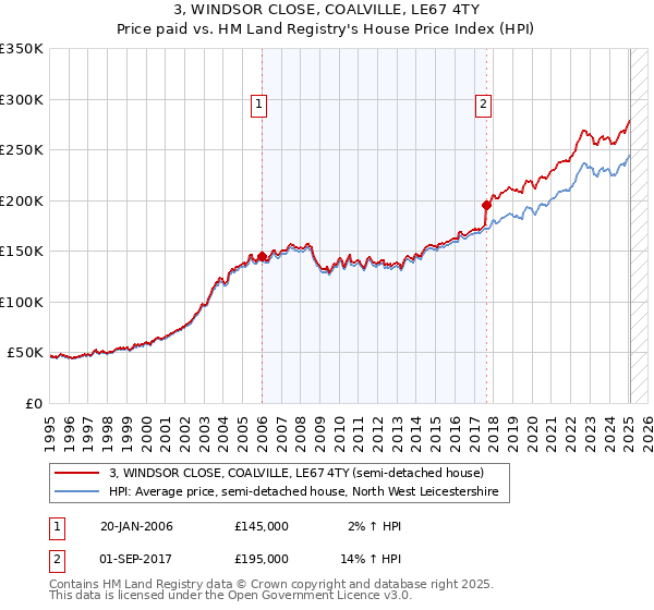 3, WINDSOR CLOSE, COALVILLE, LE67 4TY: Price paid vs HM Land Registry's House Price Index