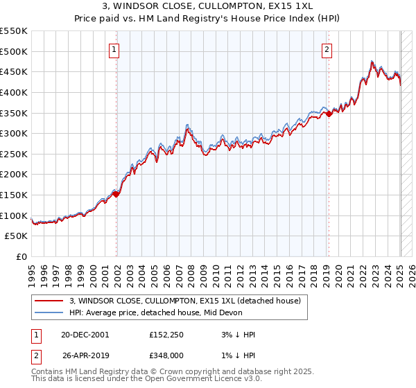 3, WINDSOR CLOSE, CULLOMPTON, EX15 1XL: Price paid vs HM Land Registry's House Price Index