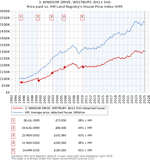3, WINDSOR DRIVE, WESTBURY, BA13 3UG: Price paid vs HM Land Registry's House Price Index