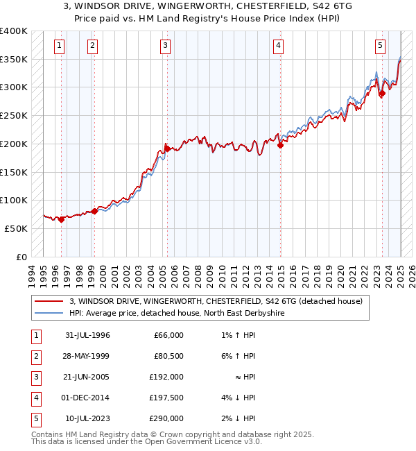 3, WINDSOR DRIVE, WINGERWORTH, CHESTERFIELD, S42 6TG: Price paid vs HM Land Registry's House Price Index