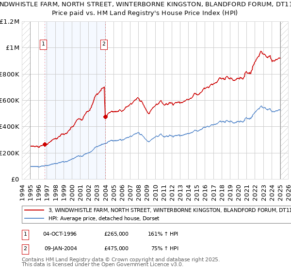 3, WINDWHISTLE FARM, NORTH STREET, WINTERBORNE KINGSTON, BLANDFORD FORUM, DT11 9AZ: Price paid vs HM Land Registry's House Price Index