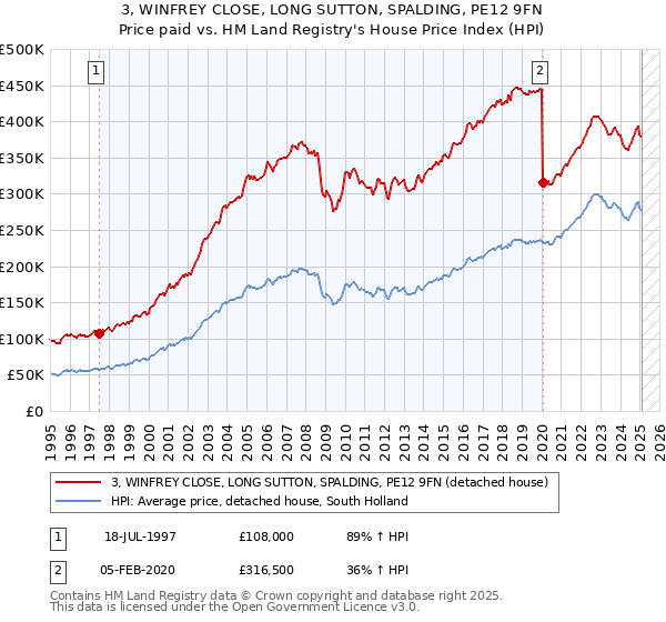 3, WINFREY CLOSE, LONG SUTTON, SPALDING, PE12 9FN: Price paid vs HM Land Registry's House Price Index