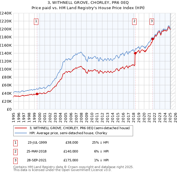 3, WITHNELL GROVE, CHORLEY, PR6 0EQ: Price paid vs HM Land Registry's House Price Index
