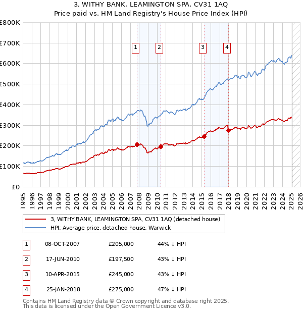 3, WITHY BANK, LEAMINGTON SPA, CV31 1AQ: Price paid vs HM Land Registry's House Price Index
