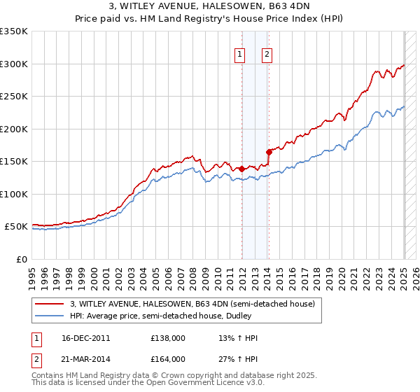 3, WITLEY AVENUE, HALESOWEN, B63 4DN: Price paid vs HM Land Registry's House Price Index