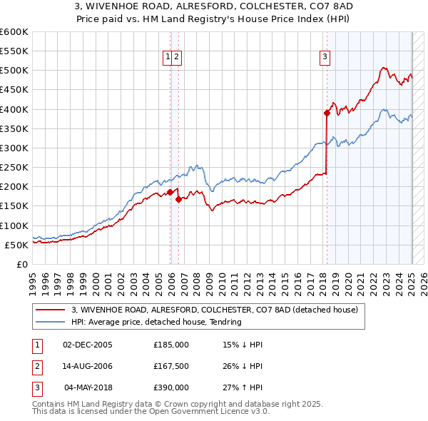 3, WIVENHOE ROAD, ALRESFORD, COLCHESTER, CO7 8AD: Price paid vs HM Land Registry's House Price Index