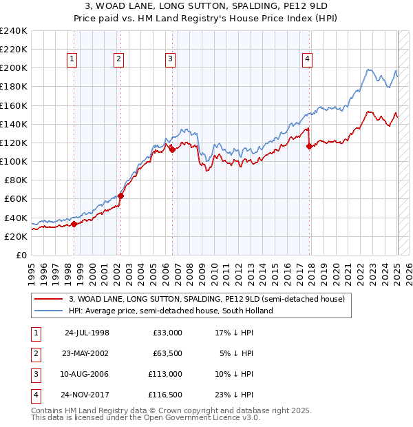 3, WOAD LANE, LONG SUTTON, SPALDING, PE12 9LD: Price paid vs HM Land Registry's House Price Index