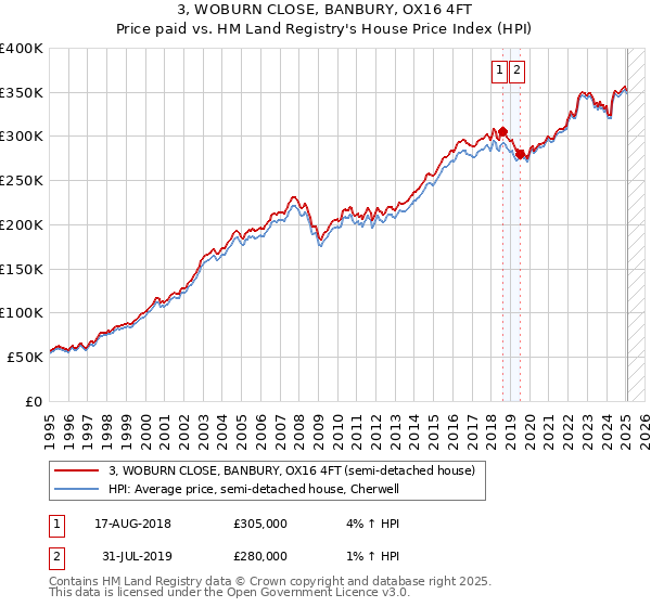 3, WOBURN CLOSE, BANBURY, OX16 4FT: Price paid vs HM Land Registry's House Price Index