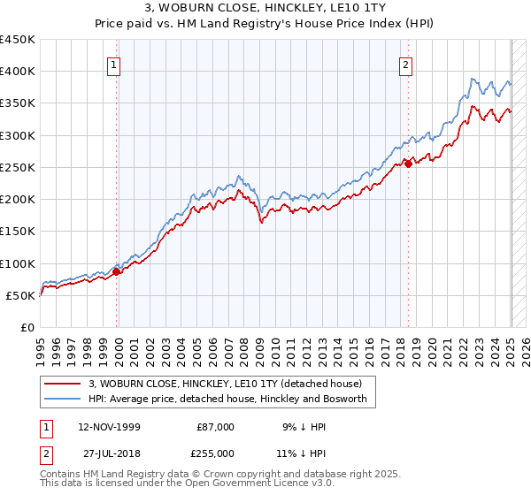 3, WOBURN CLOSE, HINCKLEY, LE10 1TY: Price paid vs HM Land Registry's House Price Index