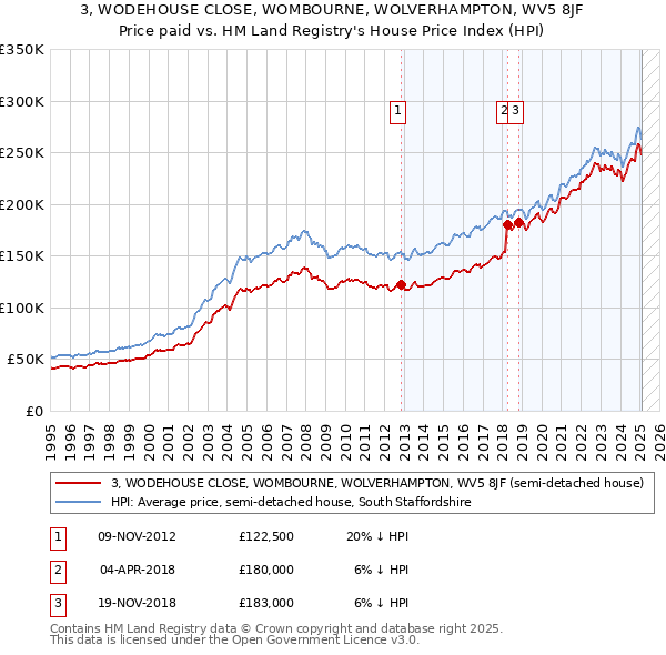 3, WODEHOUSE CLOSE, WOMBOURNE, WOLVERHAMPTON, WV5 8JF: Price paid vs HM Land Registry's House Price Index
