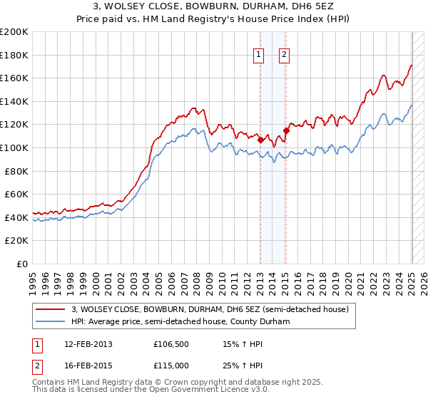 3, WOLSEY CLOSE, BOWBURN, DURHAM, DH6 5EZ: Price paid vs HM Land Registry's House Price Index