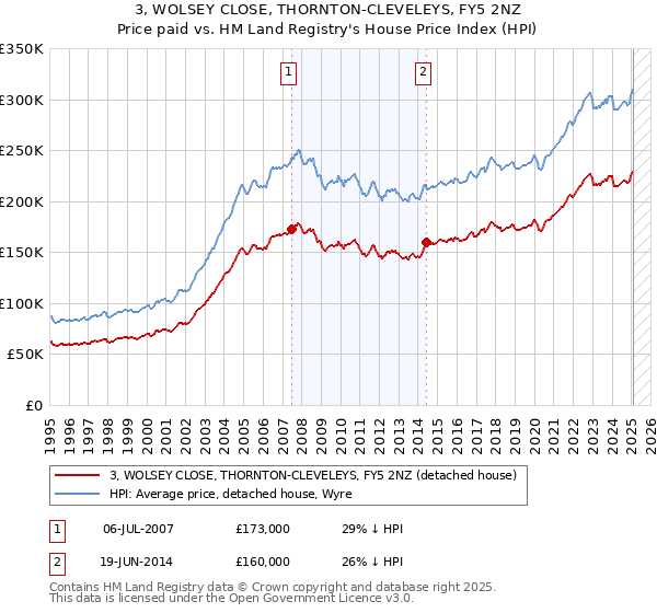 3, WOLSEY CLOSE, THORNTON-CLEVELEYS, FY5 2NZ: Price paid vs HM Land Registry's House Price Index