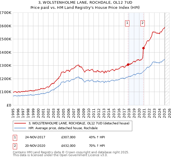 3, WOLSTENHOLME LANE, ROCHDALE, OL12 7UD: Price paid vs HM Land Registry's House Price Index