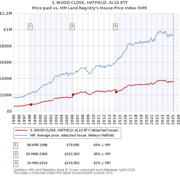 3, WOOD CLOSE, HATFIELD, AL10 8TY: Price paid vs HM Land Registry's House Price Index