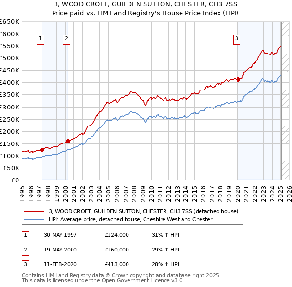 3, WOOD CROFT, GUILDEN SUTTON, CHESTER, CH3 7SS: Price paid vs HM Land Registry's House Price Index