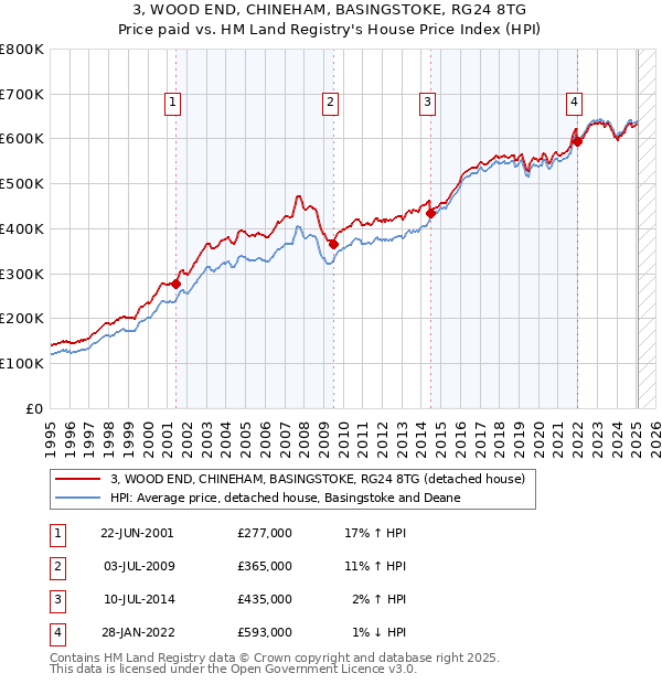 3, WOOD END, CHINEHAM, BASINGSTOKE, RG24 8TG: Price paid vs HM Land Registry's House Price Index