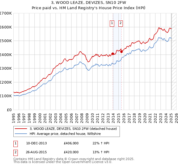 3, WOOD LEAZE, DEVIZES, SN10 2FW: Price paid vs HM Land Registry's House Price Index