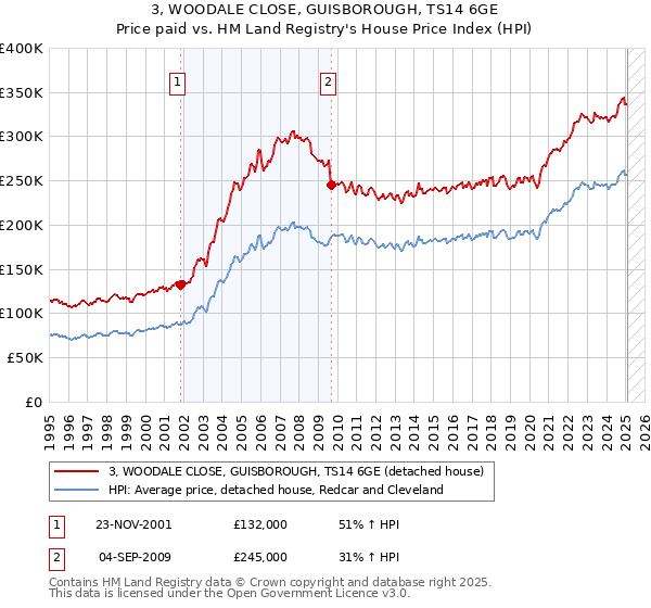 3, WOODALE CLOSE, GUISBOROUGH, TS14 6GE: Price paid vs HM Land Registry's House Price Index