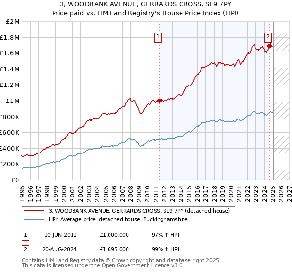3, WOODBANK AVENUE, GERRARDS CROSS, SL9 7PY: Price paid vs HM Land Registry's House Price Index