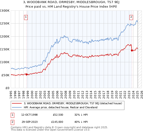 3, WOODBANK ROAD, ORMESBY, MIDDLESBROUGH, TS7 9EJ: Price paid vs HM Land Registry's House Price Index