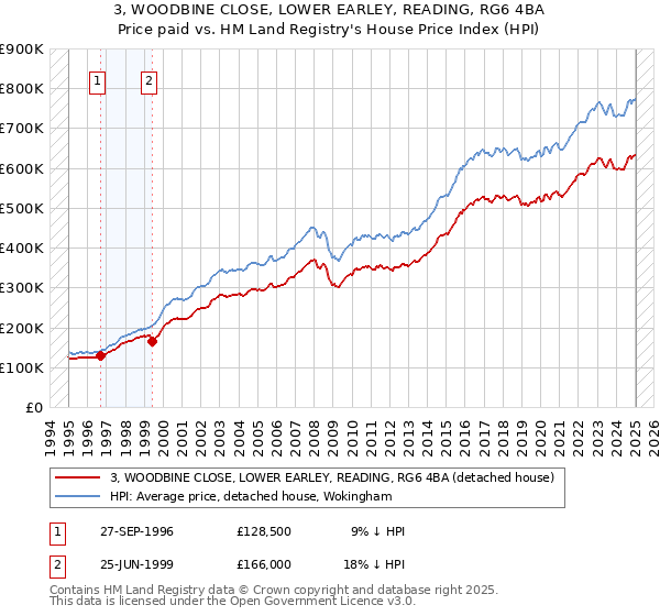 3, WOODBINE CLOSE, LOWER EARLEY, READING, RG6 4BA: Price paid vs HM Land Registry's House Price Index