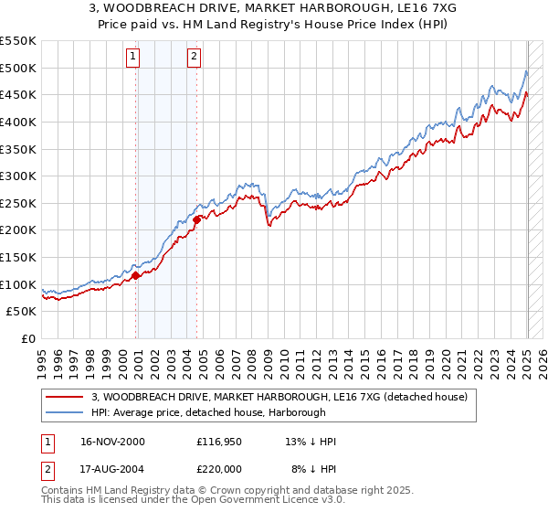 3, WOODBREACH DRIVE, MARKET HARBOROUGH, LE16 7XG: Price paid vs HM Land Registry's House Price Index