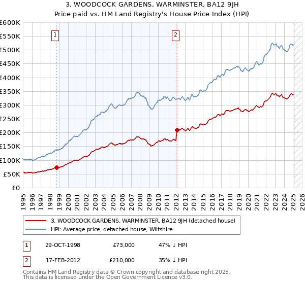 3, WOODCOCK GARDENS, WARMINSTER, BA12 9JH: Price paid vs HM Land Registry's House Price Index