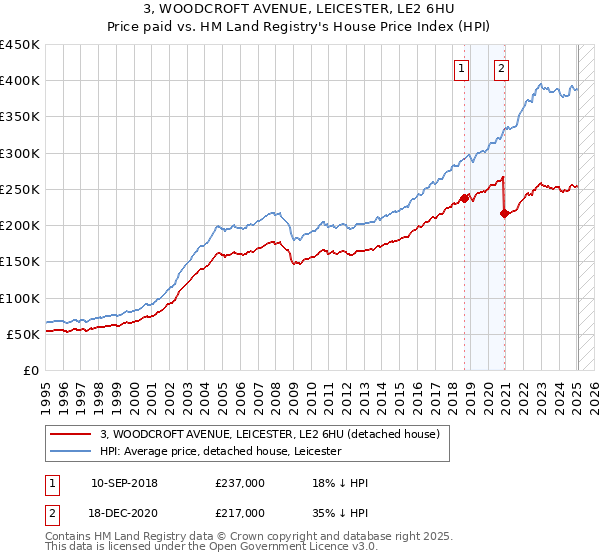 3, WOODCROFT AVENUE, LEICESTER, LE2 6HU: Price paid vs HM Land Registry's House Price Index