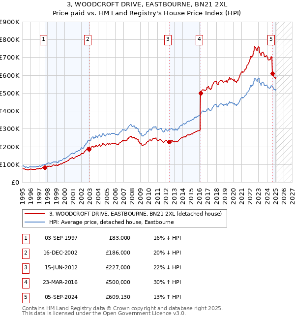 3, WOODCROFT DRIVE, EASTBOURNE, BN21 2XL: Price paid vs HM Land Registry's House Price Index