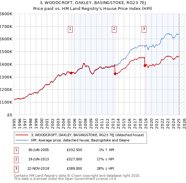 3, WOODCROFT, OAKLEY, BASINGSTOKE, RG23 7EJ: Price paid vs HM Land Registry's House Price Index