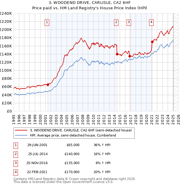 3, WOODEND DRIVE, CARLISLE, CA2 6HF: Price paid vs HM Land Registry's House Price Index