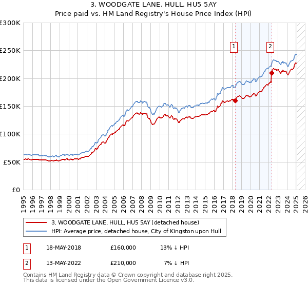 3, WOODGATE LANE, HULL, HU5 5AY: Price paid vs HM Land Registry's House Price Index
