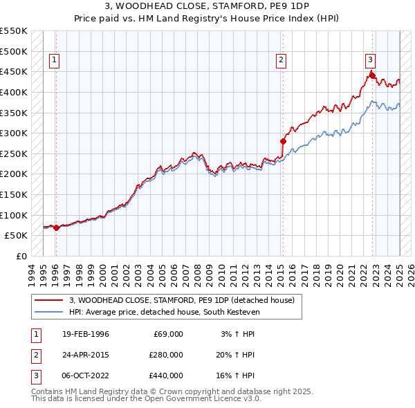 3, WOODHEAD CLOSE, STAMFORD, PE9 1DP: Price paid vs HM Land Registry's House Price Index