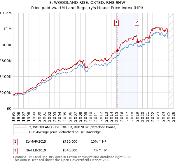 3, WOODLAND RISE, OXTED, RH8 9HW: Price paid vs HM Land Registry's House Price Index