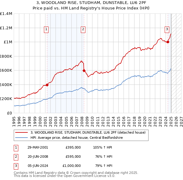 3, WOODLAND RISE, STUDHAM, DUNSTABLE, LU6 2PF: Price paid vs HM Land Registry's House Price Index