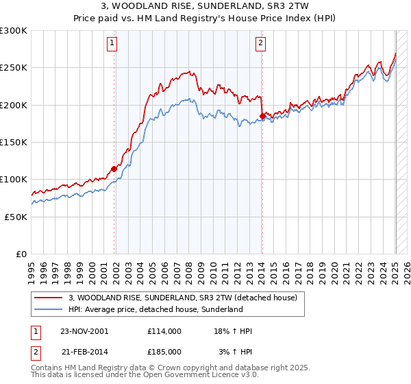 3, WOODLAND RISE, SUNDERLAND, SR3 2TW: Price paid vs HM Land Registry's House Price Index